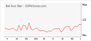 Grafico di modifiche della popolarità del telefono cellulare Itel Ace Star