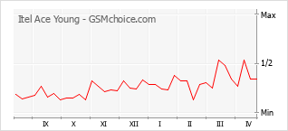 Popularity chart of Itel Ace Young