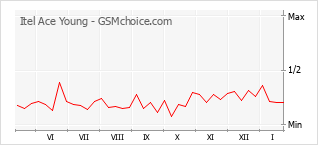 Populariteit van de telefoon: diagram Itel Ace Young