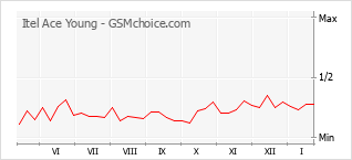 Traçar mudanças de populariedade do telemóvel Itel Ace Young