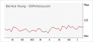 Диаграмма изменений популярности телефона Itel Ace Young