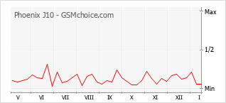 Diagramm der Poplularitätveränderungen von Phoenix J10