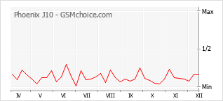 Grafico di modifiche della popolarità del telefono cellulare Phoenix J10
