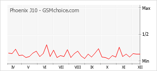 Диаграмма изменений популярности телефона Phoenix J10