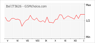 Diagramm der Poplularitätveränderungen von Itel IT5626