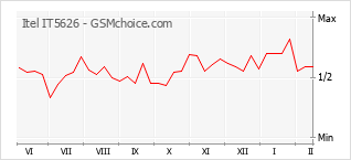 Le graphique de popularité de Itel IT5626