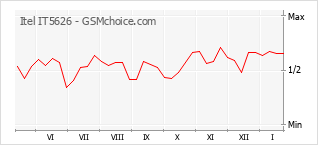 Grafico di modifiche della popolarità del telefono cellulare Itel IT5626