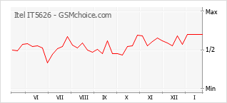 Traçar mudanças de populariedade do telemóvel Itel IT5626