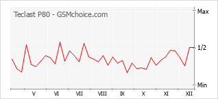 Diagramm der Poplularitätveränderungen von Teclast P80