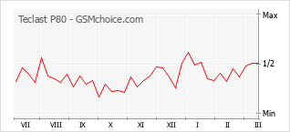 Popularity chart of Teclast P80