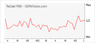 Gráfico de los cambios de popularidad Teclast P80