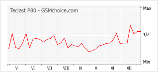 Le graphique de popularité de Teclast P80