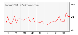 Populariteit van de telefoon: diagram Teclast P80