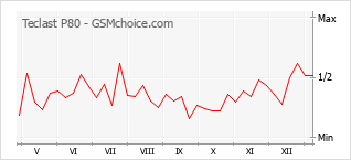 Диаграмма изменений популярности телефона Teclast P80