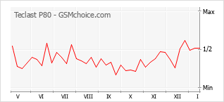 手機聲望改變圖表 Teclast P80