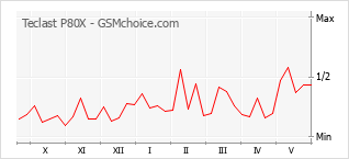 Gráfico de los cambios de popularidad Teclast P80X