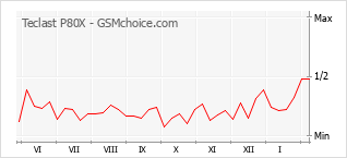 Grafico di modifiche della popolarità del telefono cellulare Teclast P80X