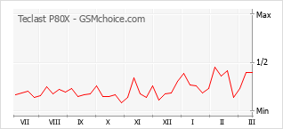 Populariteit van de telefoon: diagram Teclast P80X