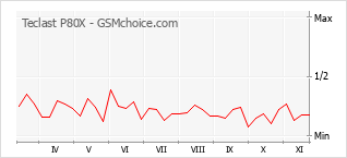 Traçar mudanças de populariedade do telemóvel Teclast P80X
