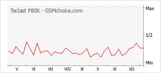 Диаграмма изменений популярности телефона Teclast P80X