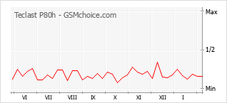 Diagramm der Poplularitätveränderungen von Teclast P80h