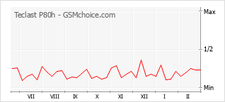 Gráfico de los cambios de popularidad Teclast P80h