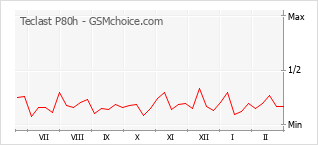 Populariteit van de telefoon: diagram Teclast P80h