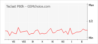 Traçar mudanças de populariedade do telemóvel Teclast P80h