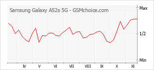 Grafico di modifiche della popolarità del telefono cellulare Samsung Galaxy A52s 5G