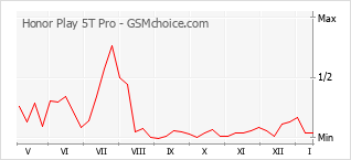 Diagramm der Poplularitätveränderungen von Honor Play 5T Pro