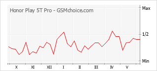 Gráfico de los cambios de popularidad Honor Play 5T Pro
