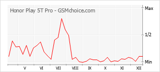 Grafico di modifiche della popolarità del telefono cellulare Honor Play 5T Pro