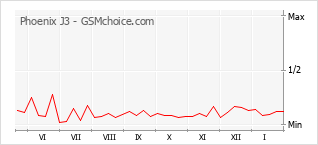 Popularity chart of Phoenix J3