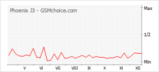 Gráfico de los cambios de popularidad Phoenix J3