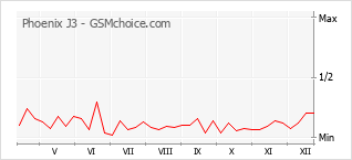 Le graphique de popularité de Phoenix J3