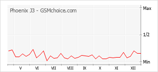 Populariteit van de telefoon: diagram Phoenix J3