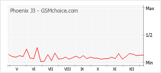 手机声望改变图表 Phoenix J3