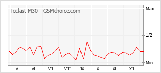 Diagramm der Poplularitätveränderungen von Teclast M30