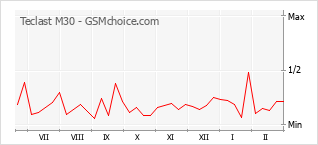 Popularity chart of Teclast M30