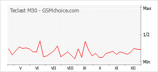 Grafico di modifiche della popolarità del telefono cellulare Teclast M30