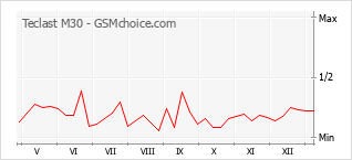 Populariteit van de telefoon: diagram Teclast M30