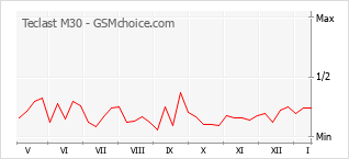 Traçar mudanças de populariedade do telemóvel Teclast M30