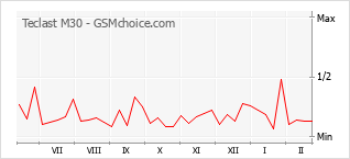 Диаграмма изменений популярности телефона Teclast M30