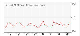 Diagramm der Poplularitätveränderungen von Teclast M30 Pro