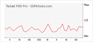 Gráfico de los cambios de popularidad Teclast M30 Pro