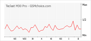 Le graphique de popularité de Teclast M30 Pro