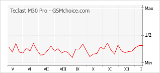Populariteit van de telefoon: diagram Teclast M30 Pro
