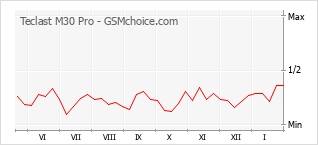 Traçar mudanças de populariedade do telemóvel Teclast M30 Pro