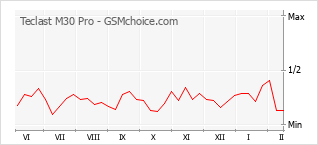 Диаграмма изменений популярности телефона Teclast M30 Pro