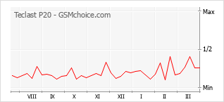 Le graphique de popularité de Teclast P20